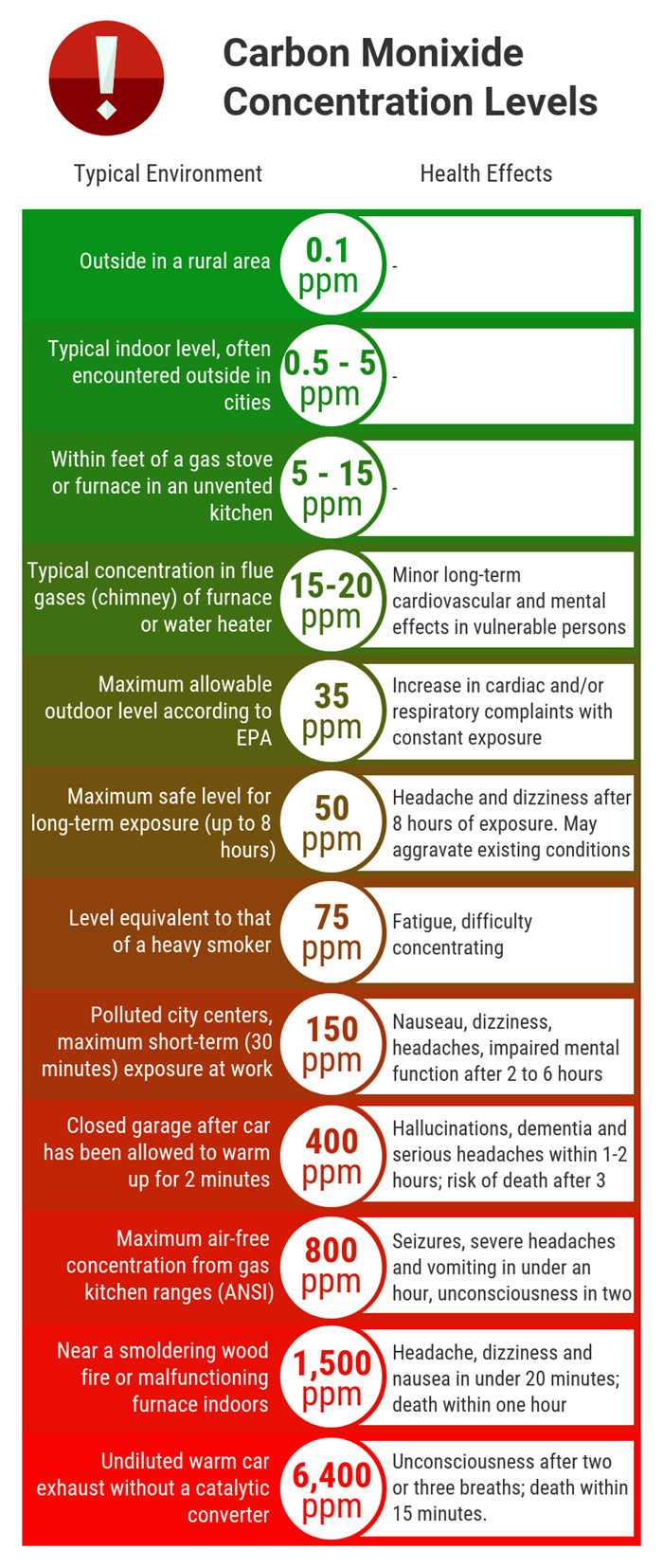 What levels of carbon monoxide (CO) will cause an alarm?