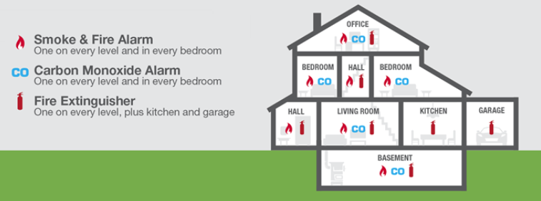 does cigarette smoke set off carbon monoxide detectors Proper Placement for Smoke Alarms, CO Alarms and Fire Extinguishers